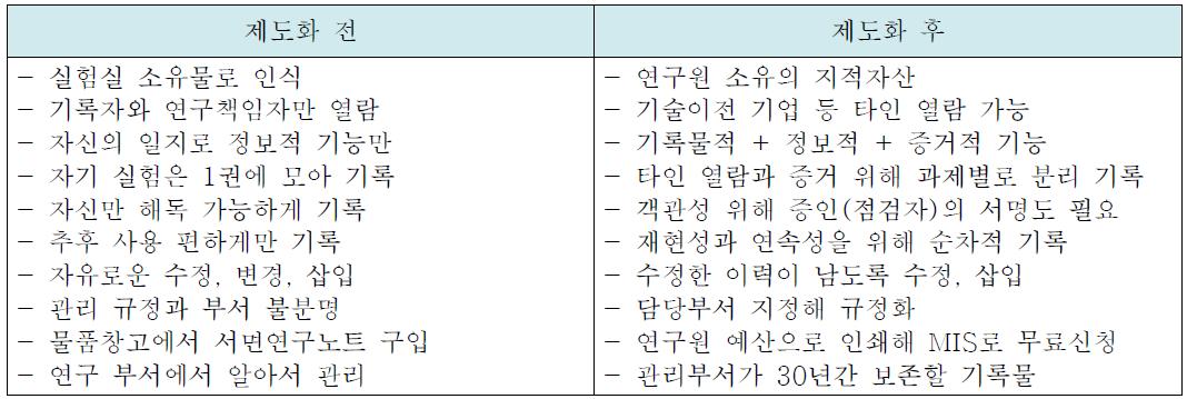 한국생명공학연구원의 연구노트 제도화 전후 변화