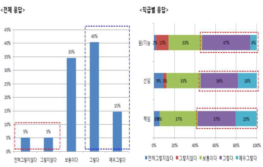 한국생명공학연구원의 개인성과 개선 의견