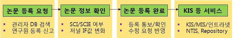 한국생명공학연구원의 논문 등록 및 관리 체계