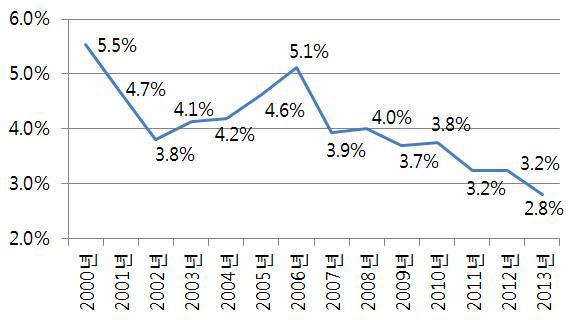 한국생명공학연구원의 논문 점유율