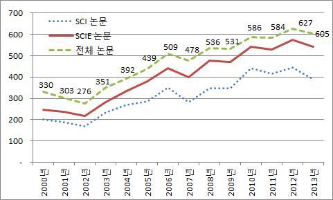 한국생명공학연구원의 논문수