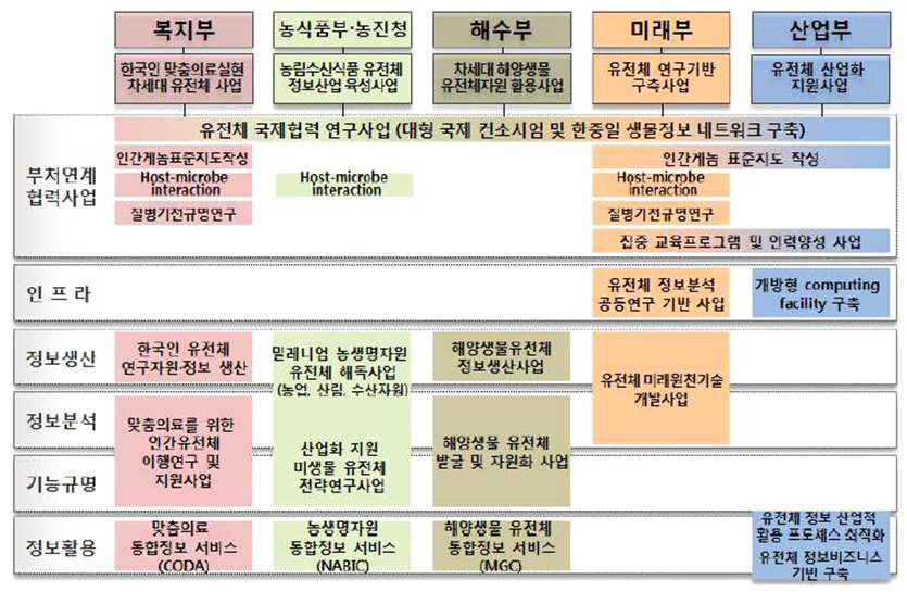 한국 정부의 다부처 유전체사업 체계의 Genomics 연구데이터 활용