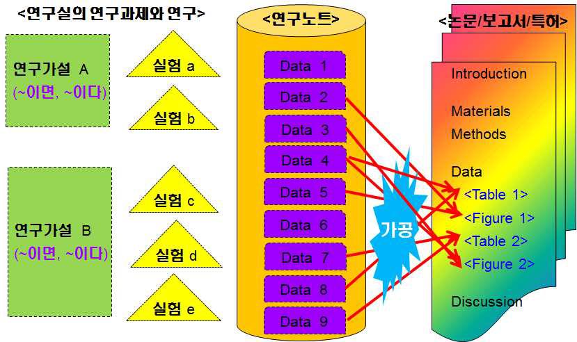 연구데이터와 연구노트의 연구성과와의 관계