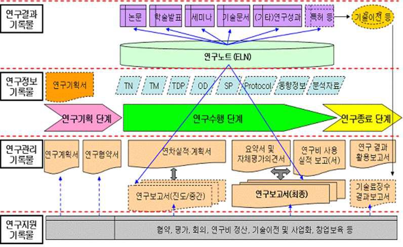 국가R&D에서 연구노트