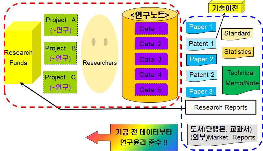 연구데이터와 연구노트의 연구윤리 필요성