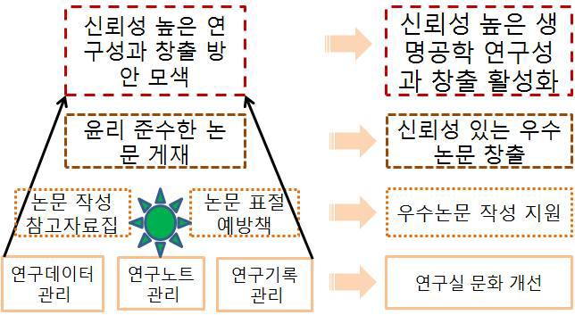 연구개발 전략과 체계