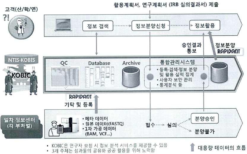 KOBIC의 데이터 관리 계획