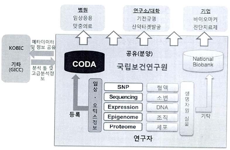 국립보건연구원의 데이터 관리 계획