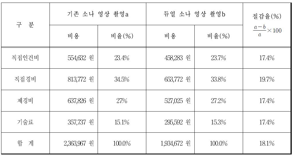 기존 소나 수중점검과 개발한 듀얼 소나 수중점검의 산출 내역 비교