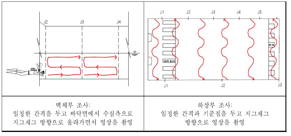 여수로 정수지의 잠수부 영상 촬영 방법