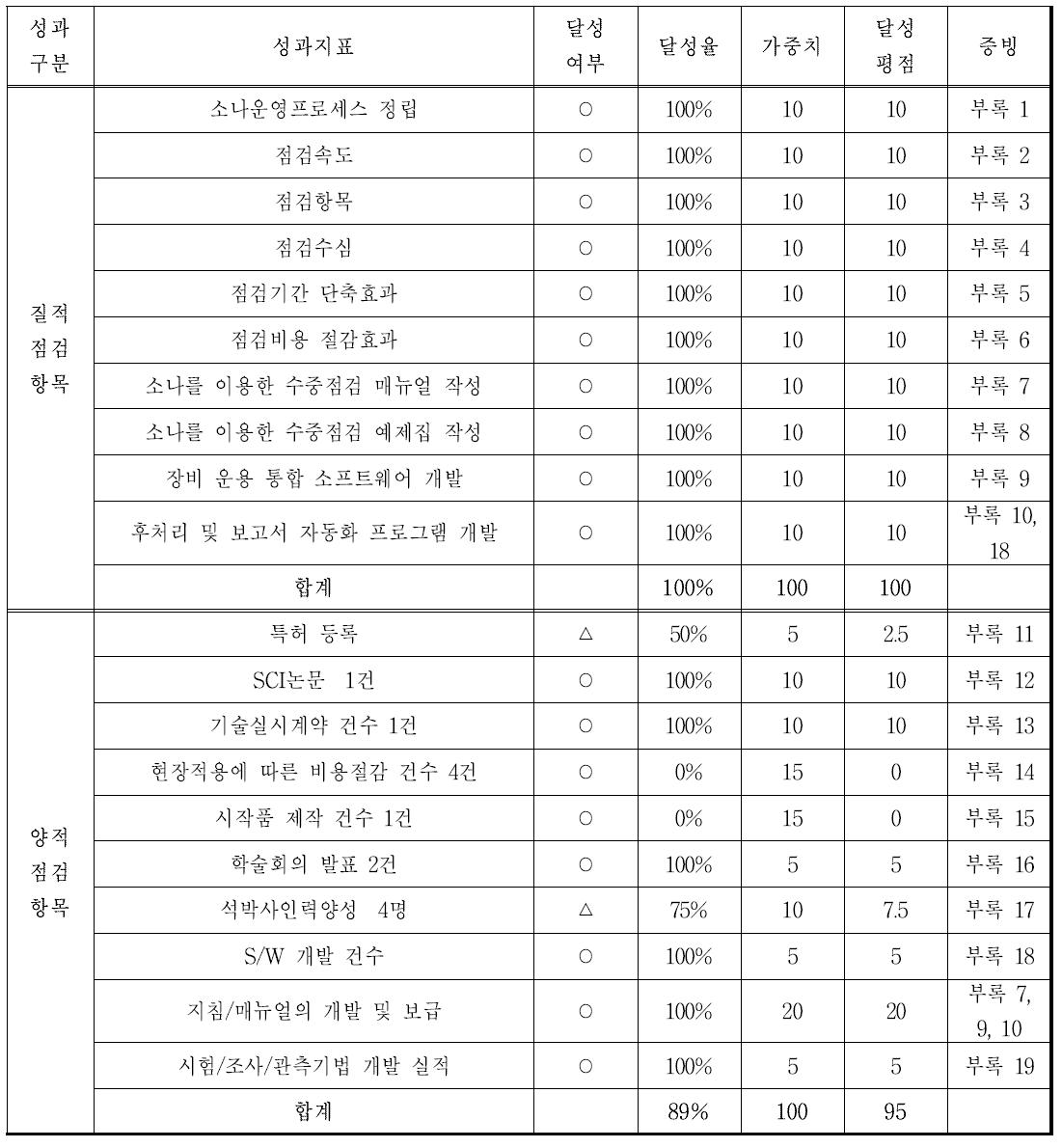 3차년도 연구 목표 달성도 평가