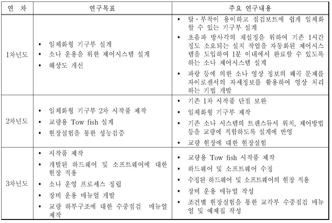 연차별 연구목표 및 내용