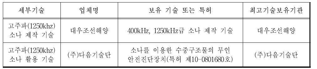 세부기술별 국내 주요업체 현황