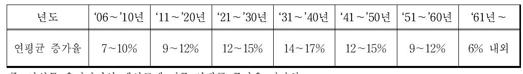 시설물 유지관리 시장의 증가율 전망