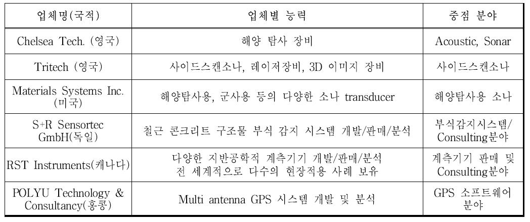 세계센서 시장을 선도하는 주요 업체