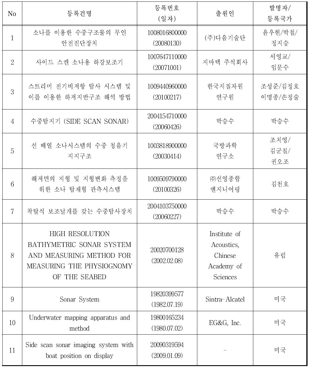 국내외 관련 특허 현황