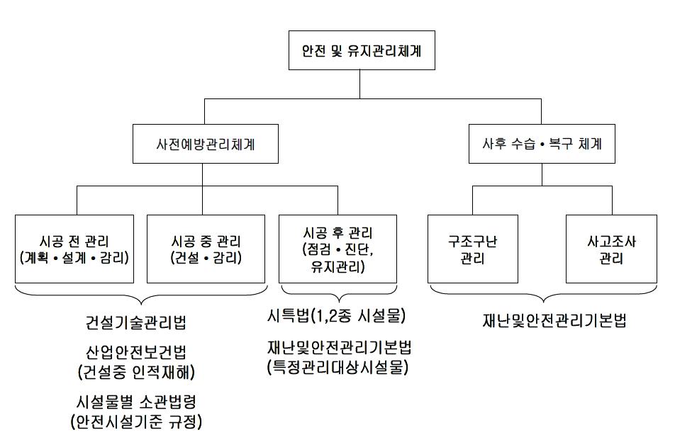 유지관리 체계