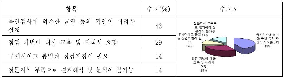 점검기법 관련 건의 및 애로사항