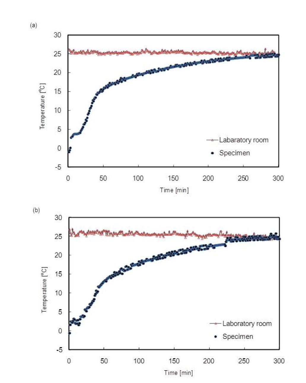 동결시료의 융해 시 온도변화 양상: (a) 동결-융해시료 Dr 79%, (b) 동결-융해시료Dr 62%