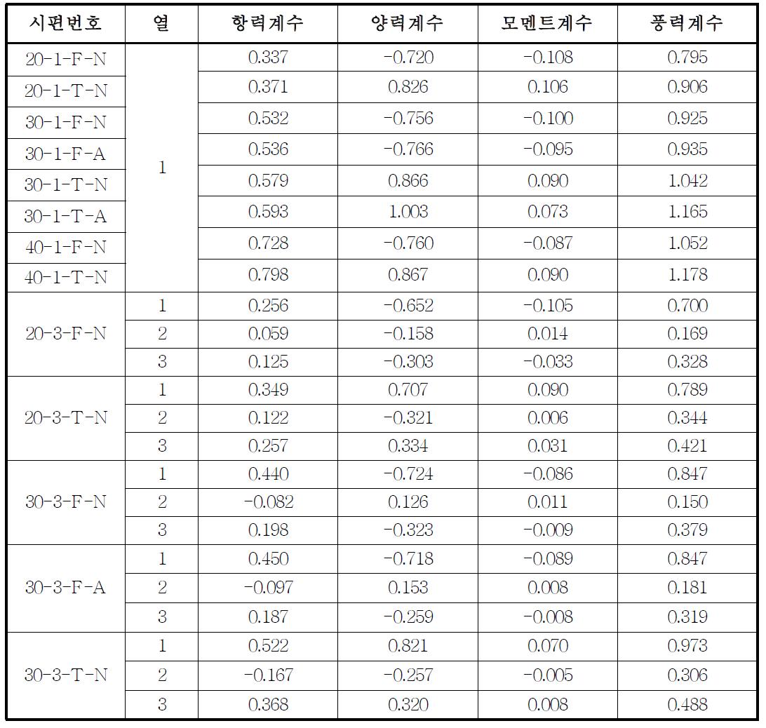 단독배치 풍동실험체의 실험결과