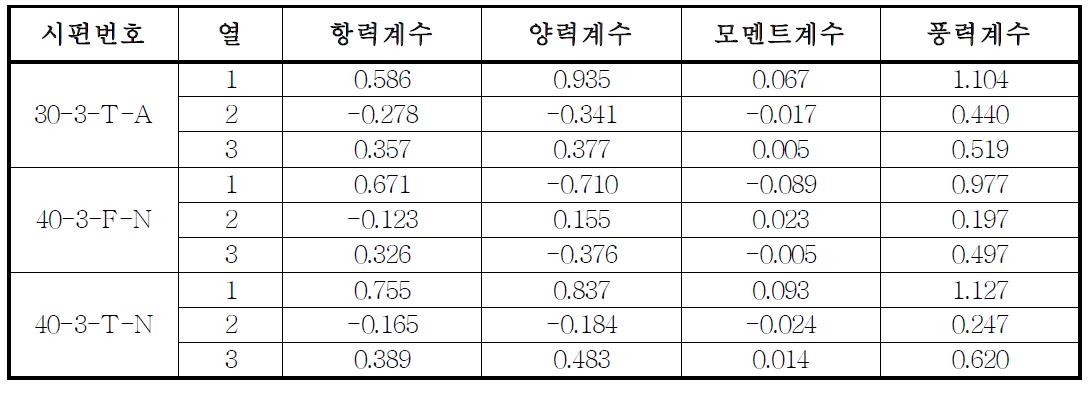 단독배치 풍동실험체의 실험결과(계속)