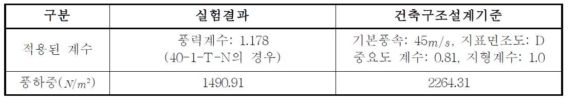 실험과 건축구조설계기준 비교