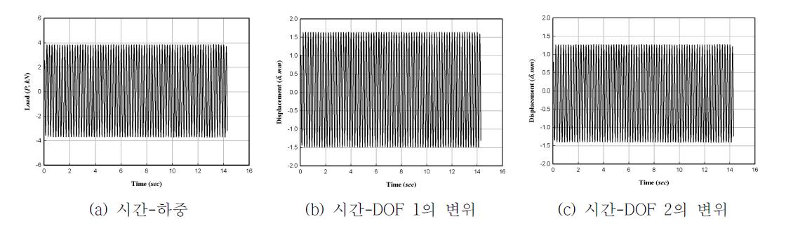 반복횟수 100,000~101,000회의 시간에 따른 구조물의 응답