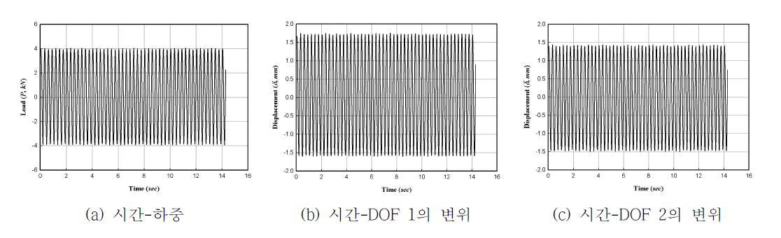 반복횟수 500,000~501,000회의 시간에 따른 구조물의 응답