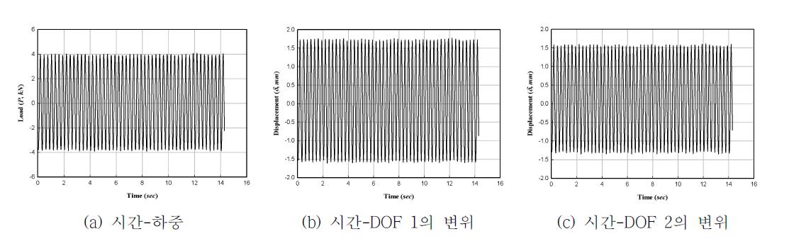 반복횟수 1,000,000~1,001,000회의 시간에 따른 구조물의 응답