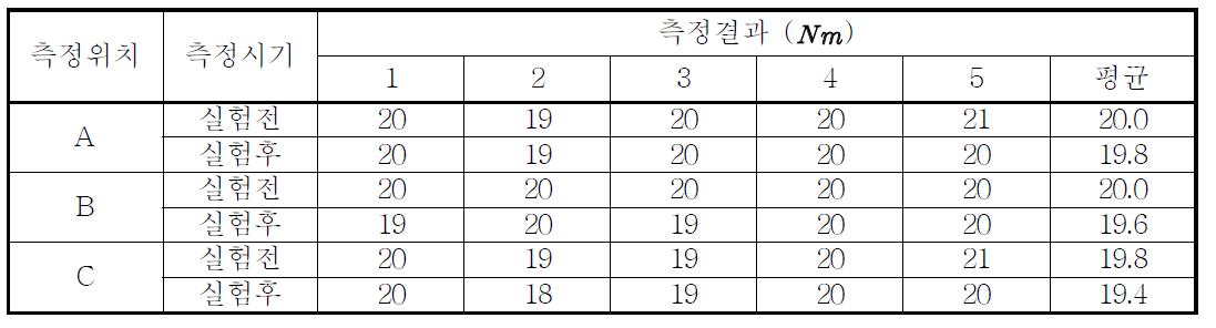 풀림토크 측정 결과