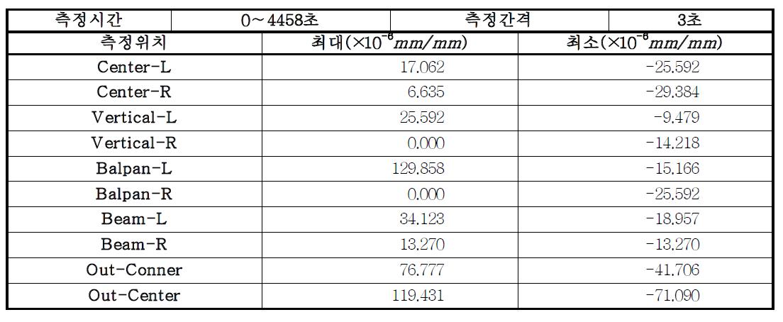 추적식 수상 태양광발전 현장계측 데이터 ③