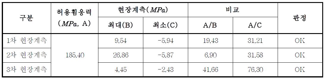 허용휨응력 및 현장계측 결과 비교