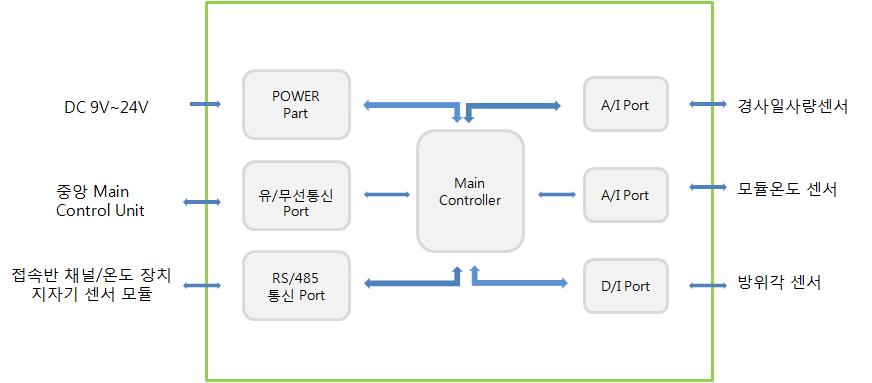 시스템 블록도