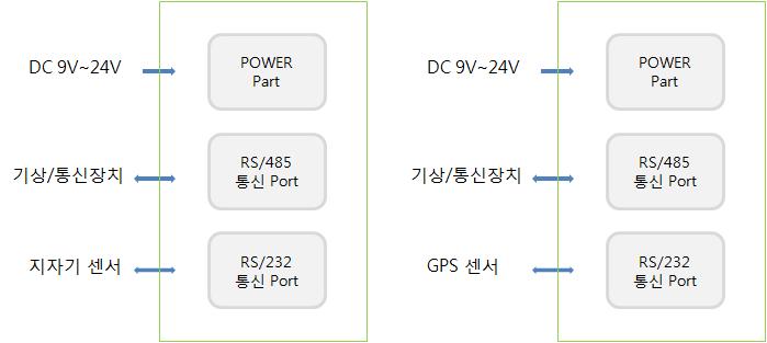 지자기 컨버터 / GPS 컨버터