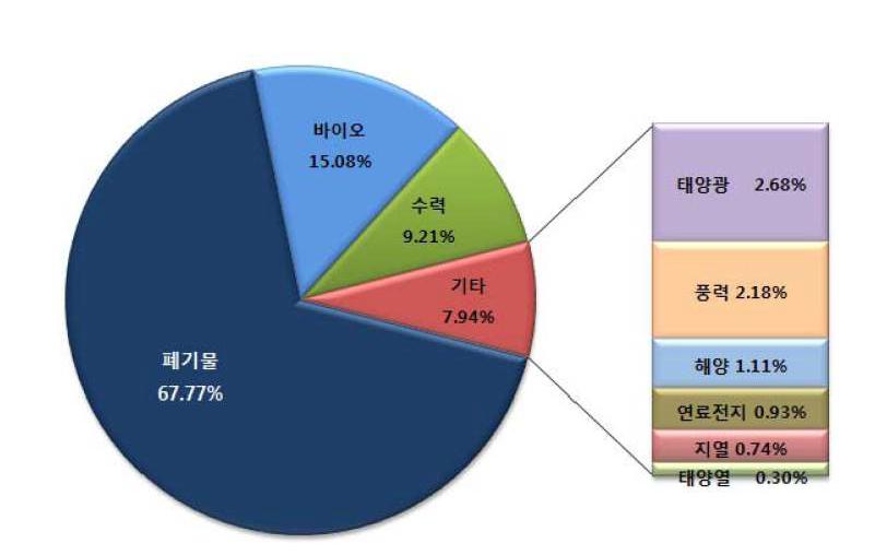 2012년 신재생에너지 원별 공급 비중