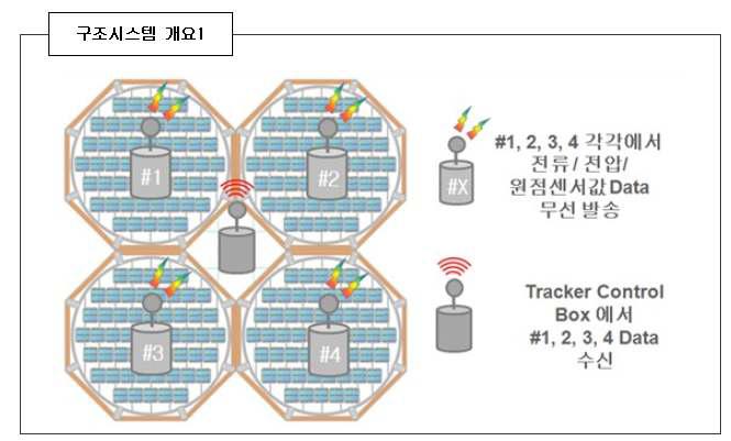 수평 추적식 알고리즘 설계 내용