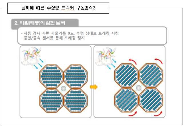 날씨에 따른 수상형 트래커 구동방식3