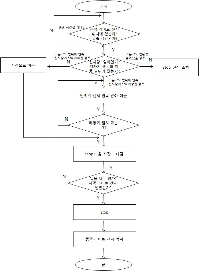 수평이동 알고리즘