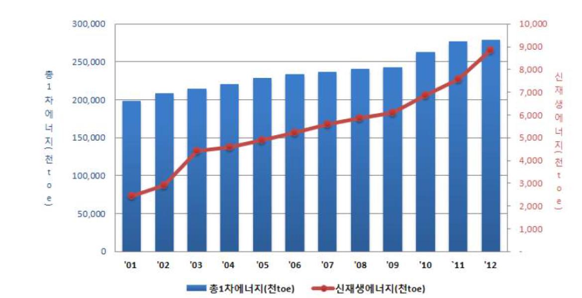 1차 에너지 대비 연도별 증가추이