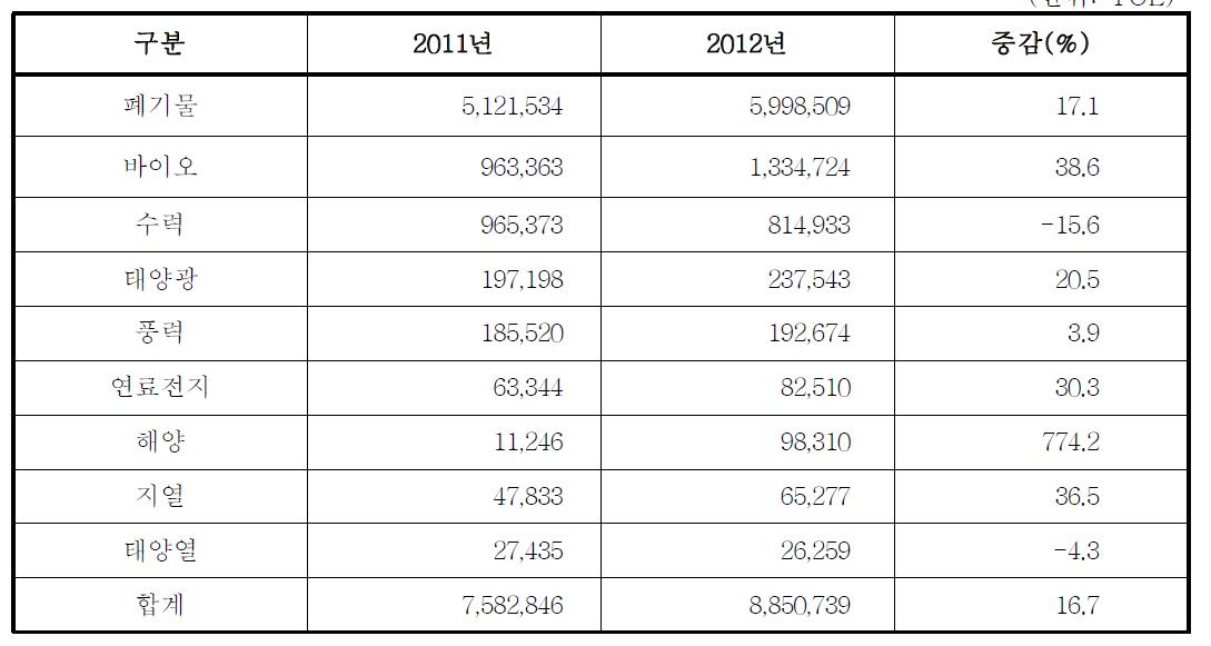 2012년 신재생에너지 생산량