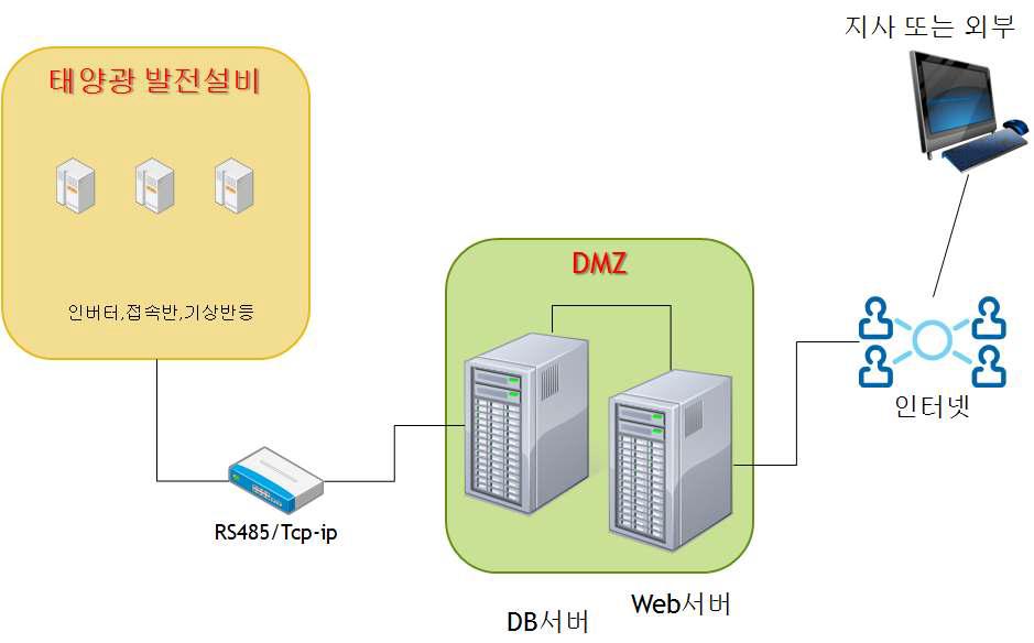 원격 감시 시스템 구성도