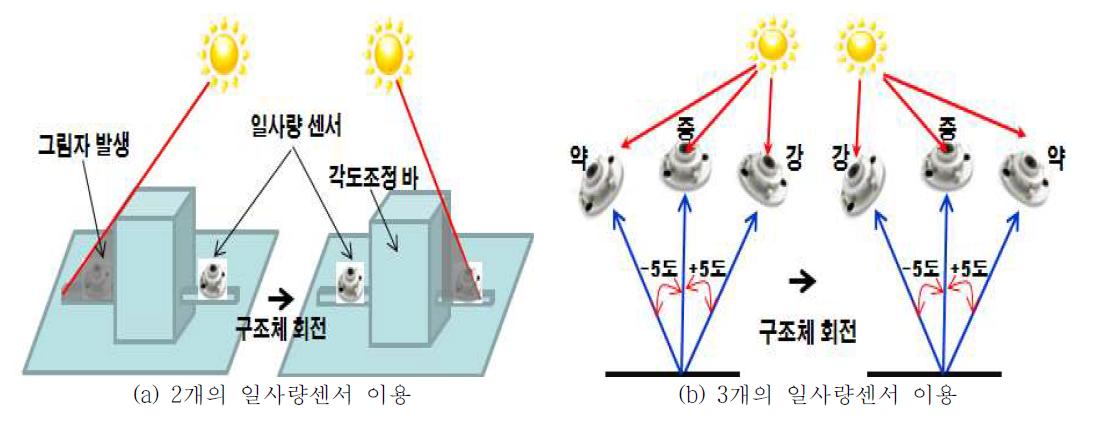 일사량 센서를 이용한 태양광 추적