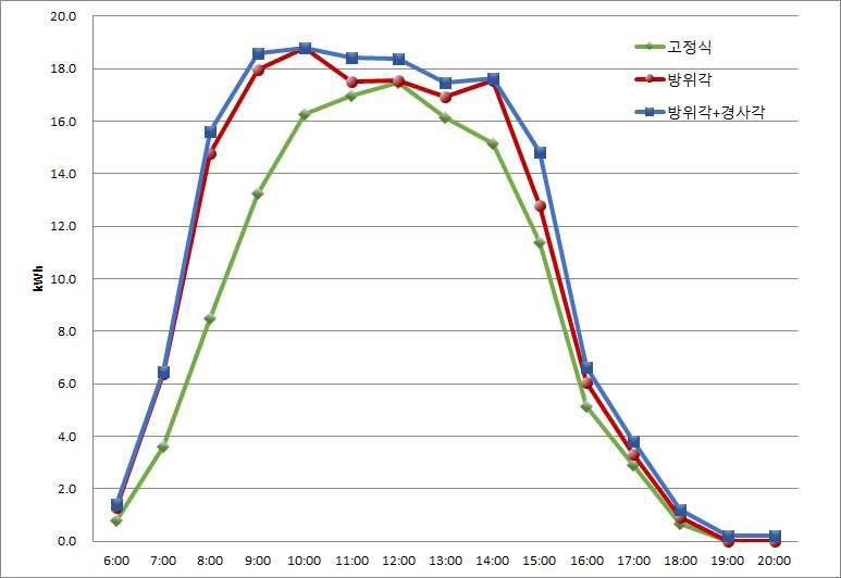 6월 25일 추적식 수상태양광 발전량 비교 그래프