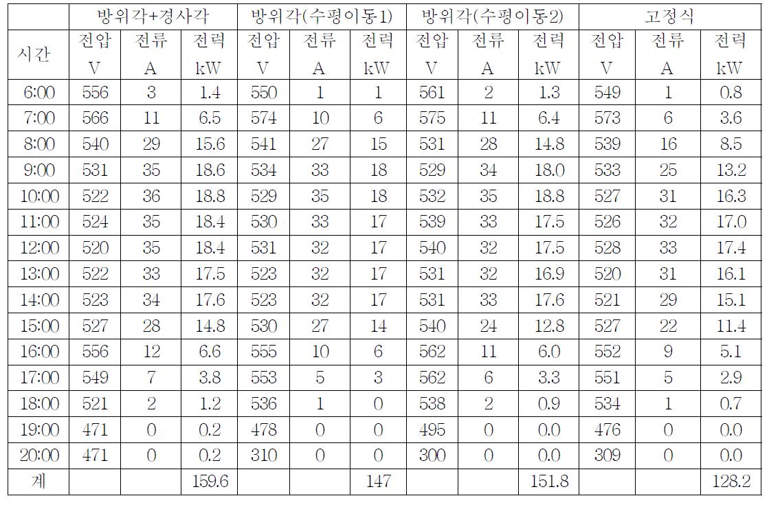 6월 25일 추적식 수상태양광 발전량