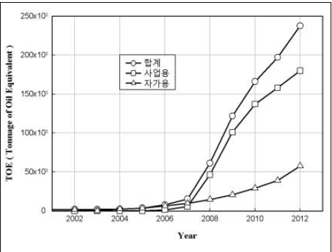 태양광발전 누적 생산량