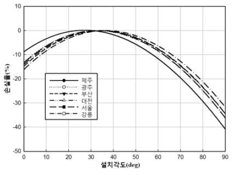 설치각도에 따른 발전량 손실