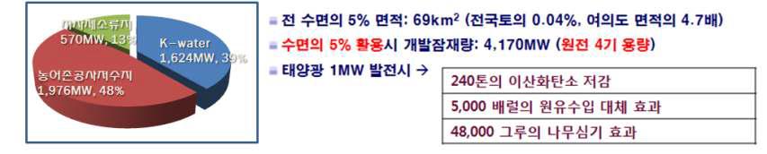 국내 수상 태양광발전 설치 잠재량