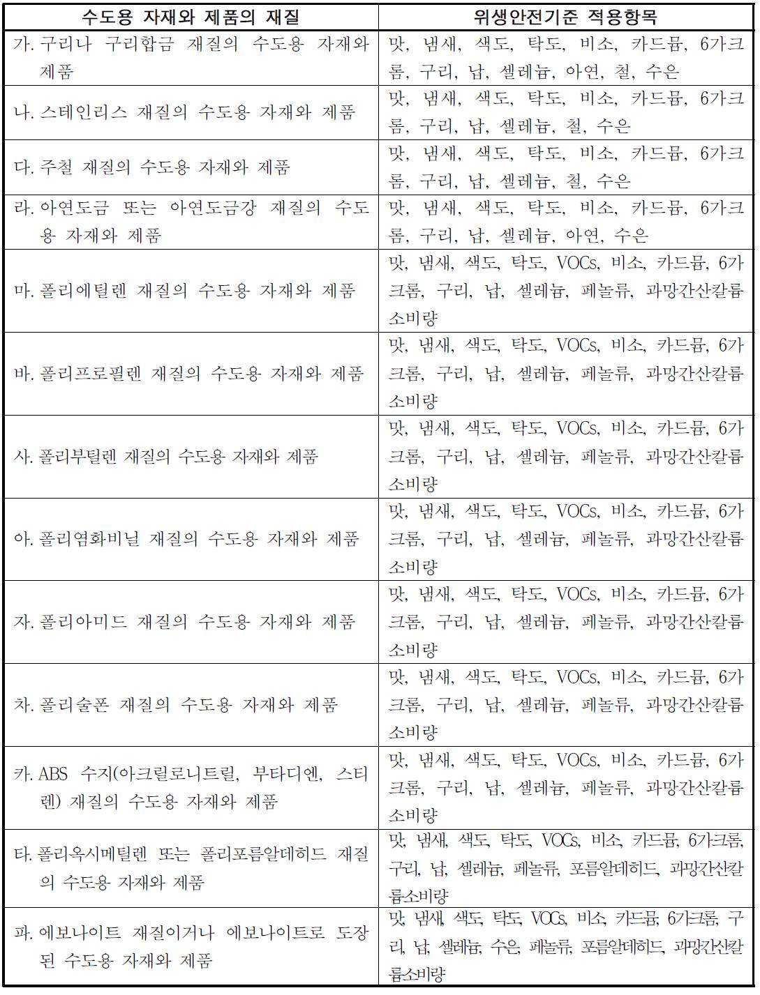 수도용 자재와 제품의 재질별 위생안전기준 적용 항목