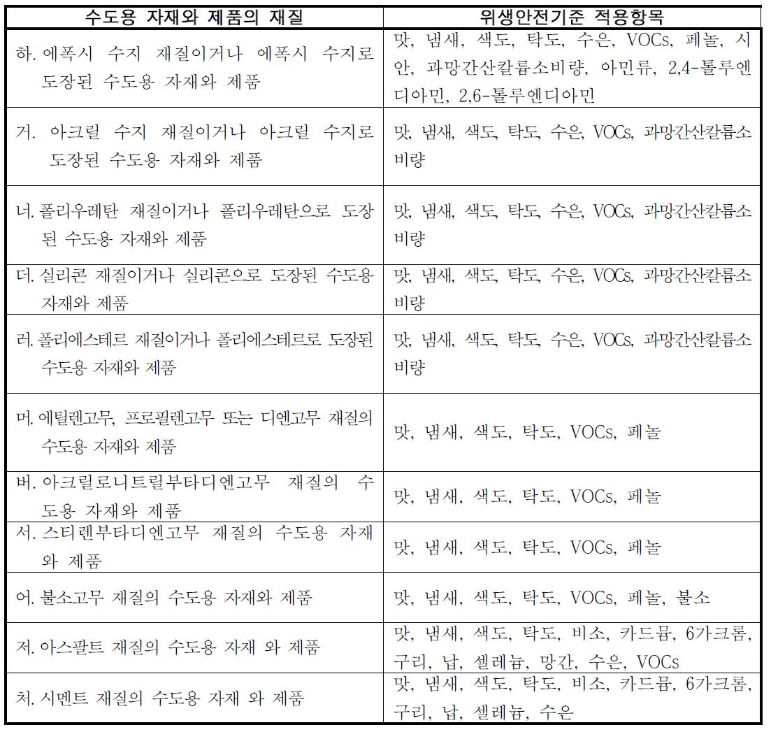 수도용 자재와 제품의 재질별 위생안전기준 적용 항목(계속)