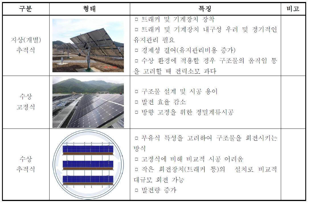 태양광발전 시스템의 형태별 특징